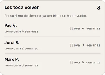 En el panel, «Les toca volver»: tres clientes fijos que ya se han pasado de su ritmo, con las semanas que llevan sin venir.